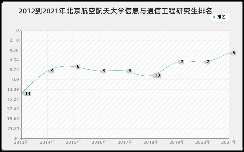 2012到2021年北京航空航天大学信息与通信工程研究生排名