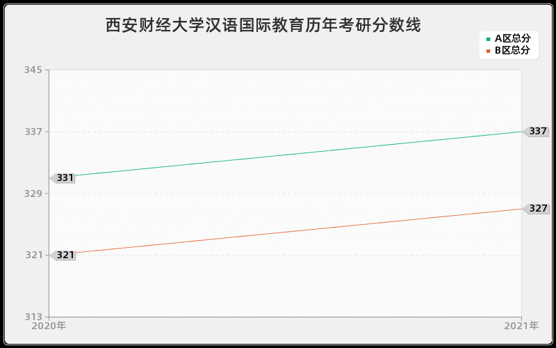 西安财经大学汉语国际教育分数线