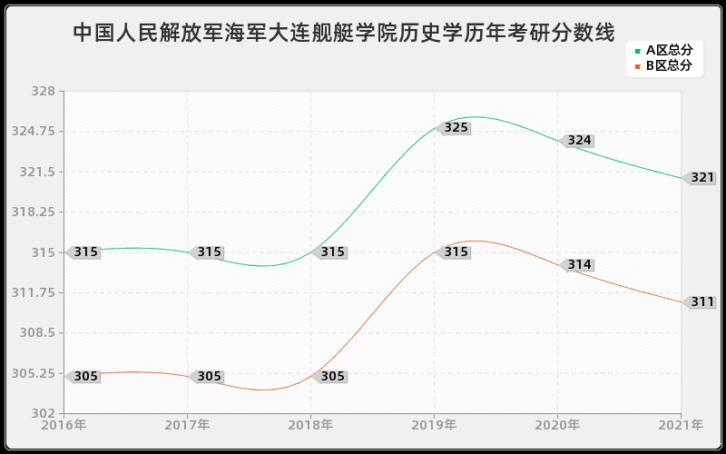 中国人民解放军海军大连舰艇学院历史学分数线