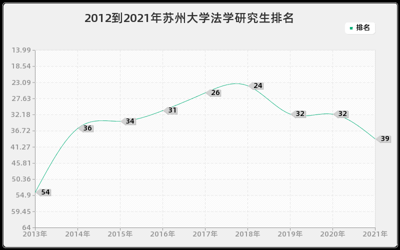 2012到2021年苏州大学法学研究生排名