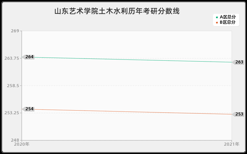 山东艺术学院土木水利分数线