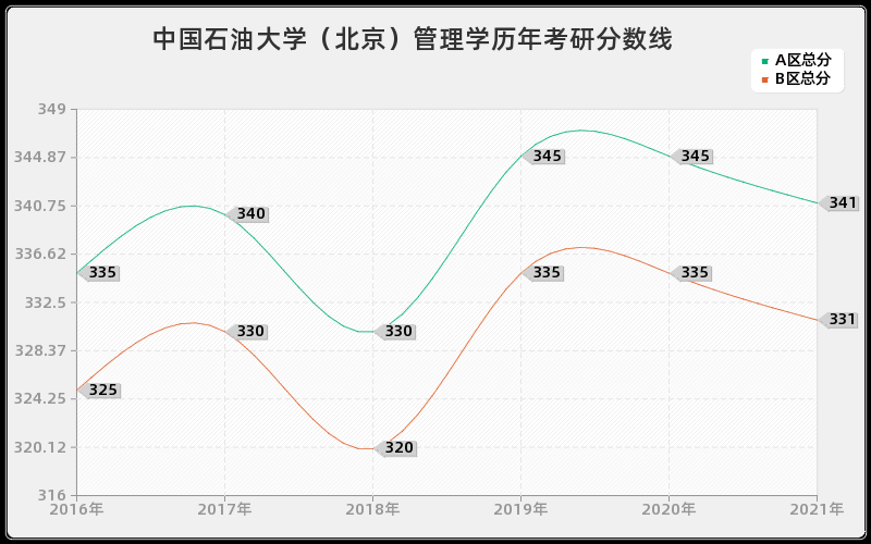 中国石油大学（北京）管理学分数线