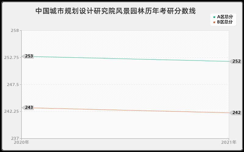 中国城市规划设计研究院风景园林分数线