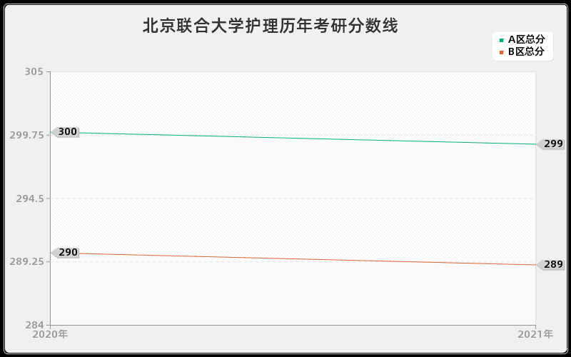 北京联合大学护理分数线