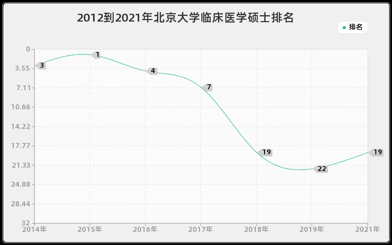 2012到2021年北京大学临床医学硕士排名