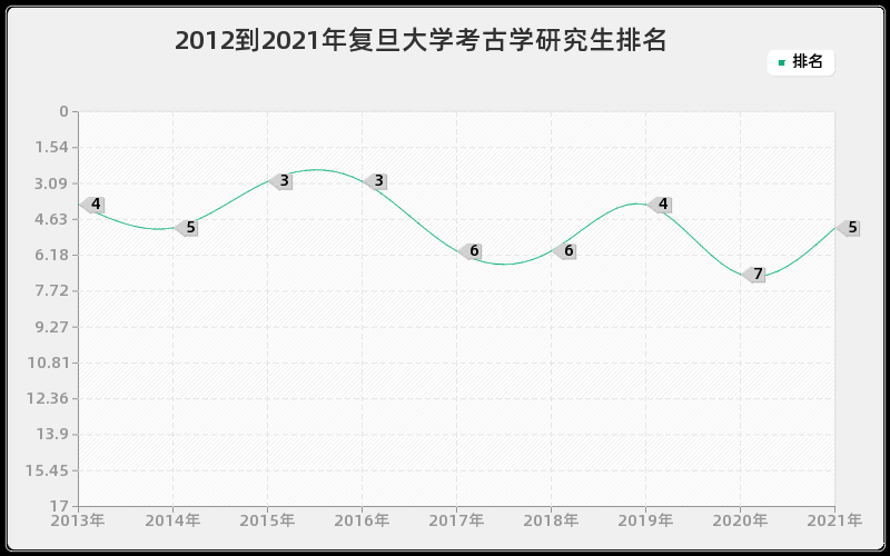 2012到2021年复旦大学考古学研究生排名