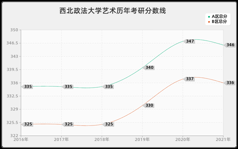 西北政法大学艺术分数线