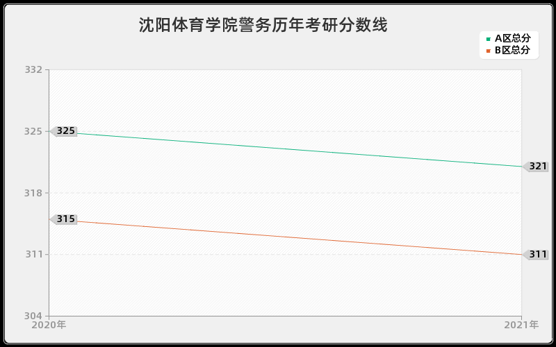 沈阳体育学院警务分数线