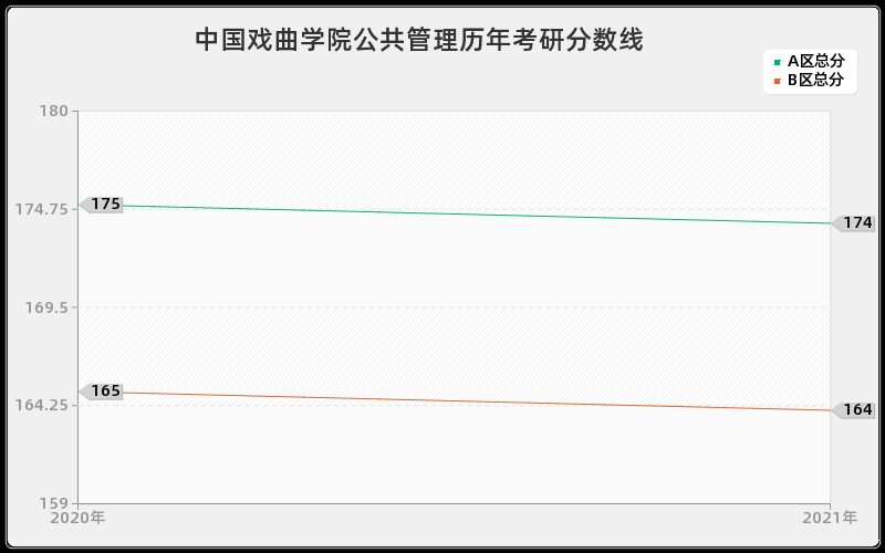 中国戏曲学院公共管理分数线