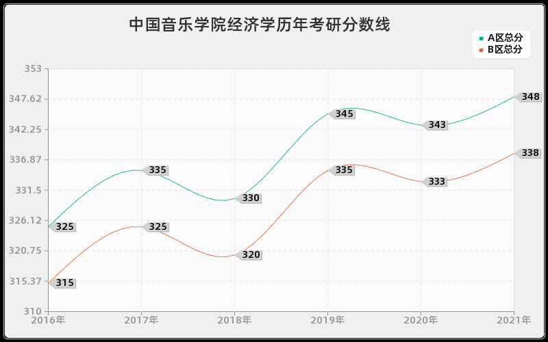 中国音乐学院经济学分数线