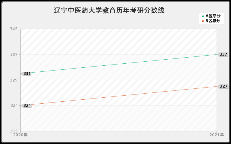 辽宁中医药大学教育分数线