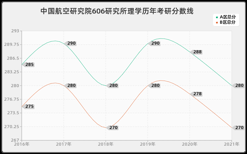 中国航空研究院606研究所理学分数线