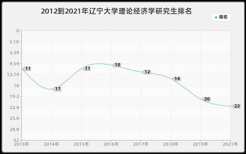 2012到2021年辽宁大学理论经济学研究生排名