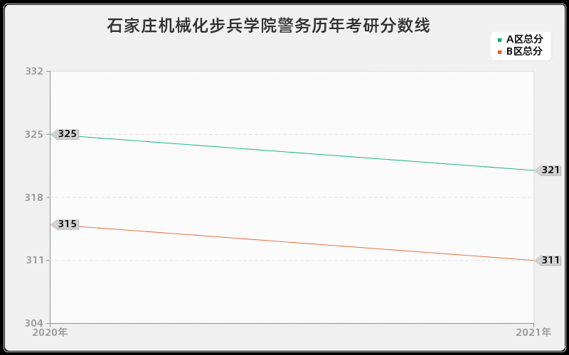 石家庄机械化步兵学院警务分数线