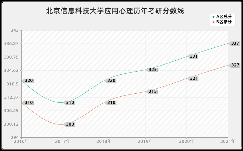 北京信息科技大学应用心理分数线