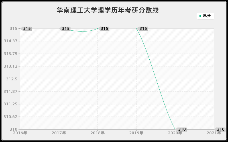 华南理工大学理学分数线