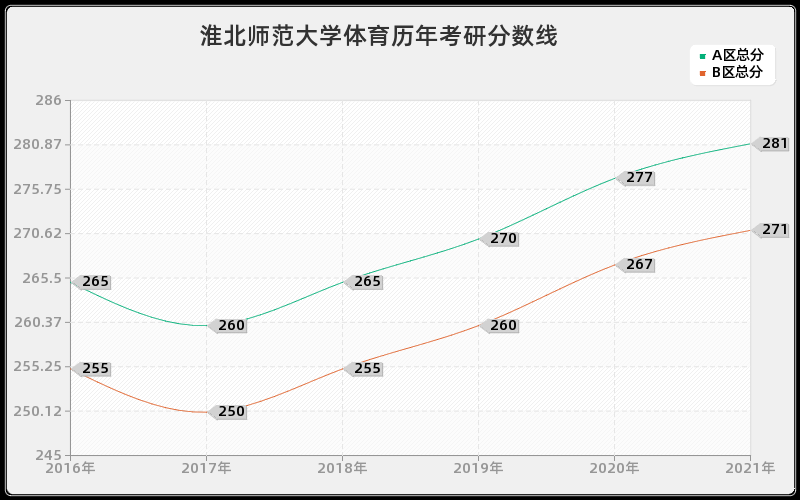 淮北师范大学体育分数线