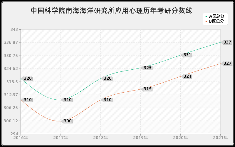 中国科学院南海海洋研究所应用心理分数线