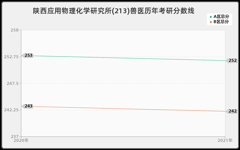 陕西应用物理化学研究所(213)兽医分数线