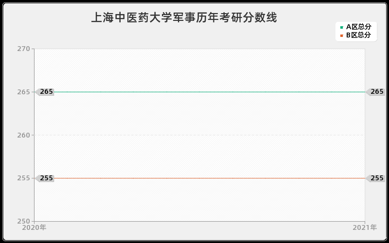 上海中医药大学军事分数线