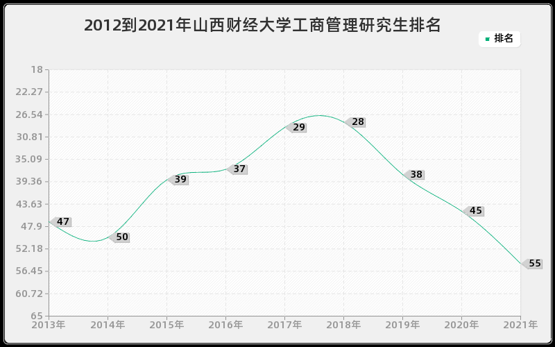 2012到2021年山西财经大学工商管理研究生排名