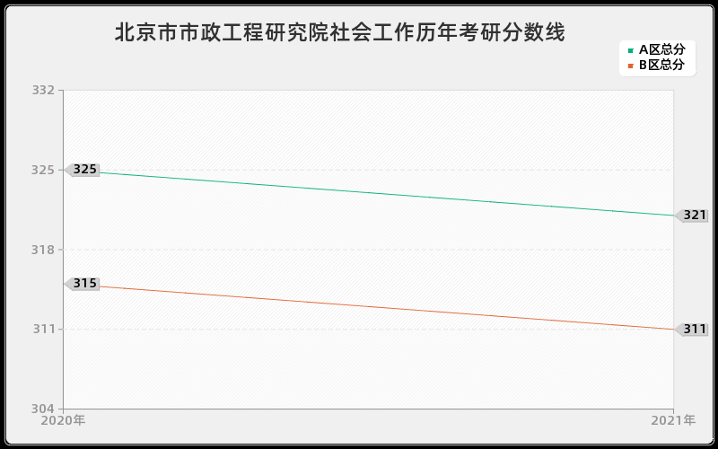 北京市市政工程研究院社会工作分数线