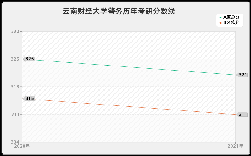 云南财经大学警务分数线