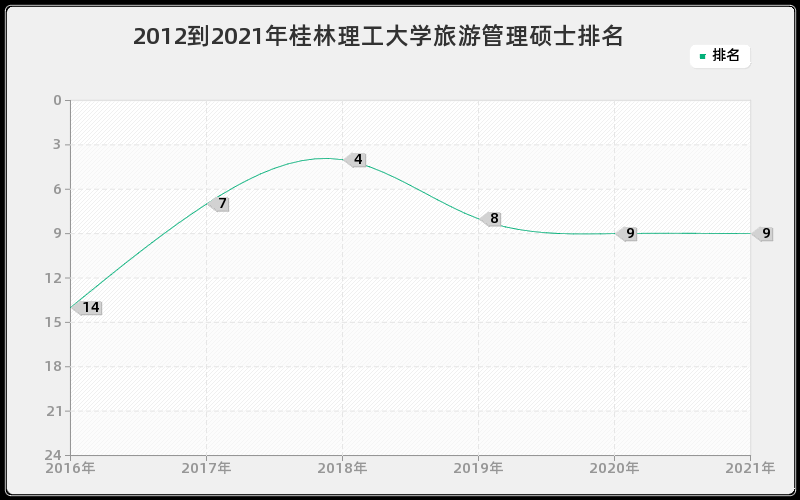 2012到2021年桂林理工大学旅游管理硕士排名