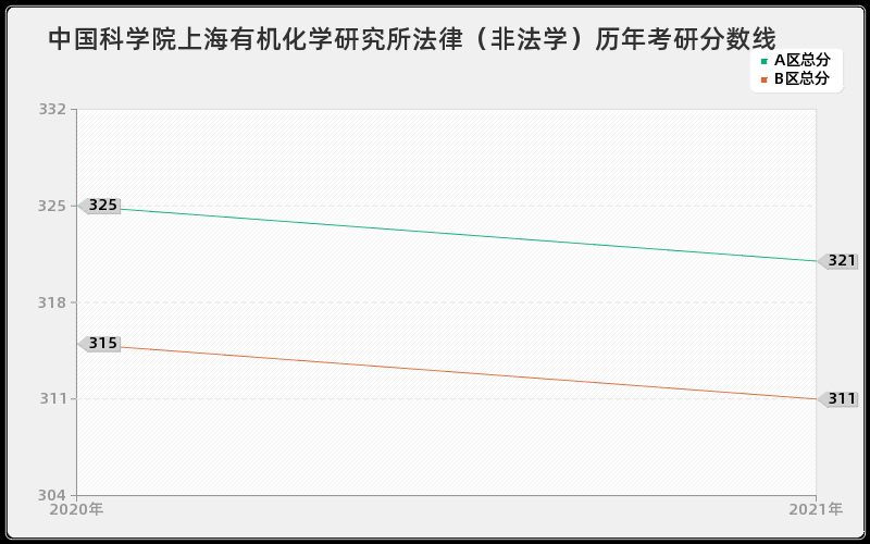 解放军海军陆战学院国际商务分数线