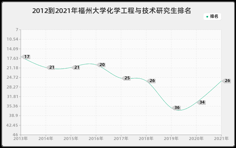 2012到2021年福州大学化学工程与技术研究生排名