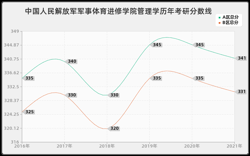 中国人民解放军军事体育进修学院管理学分数线