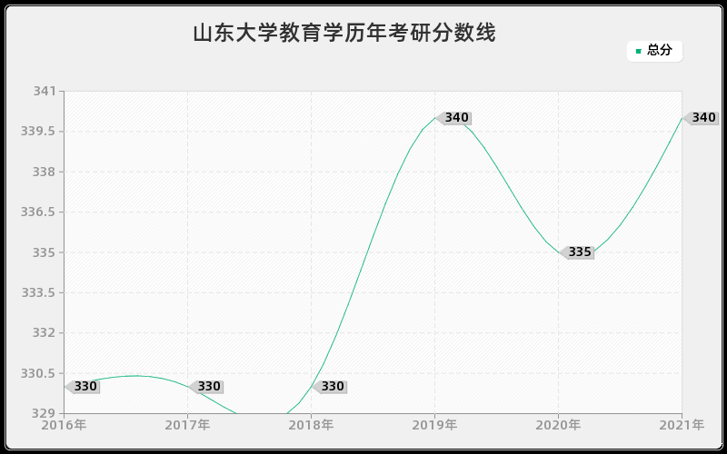 山东大学教育学分数线