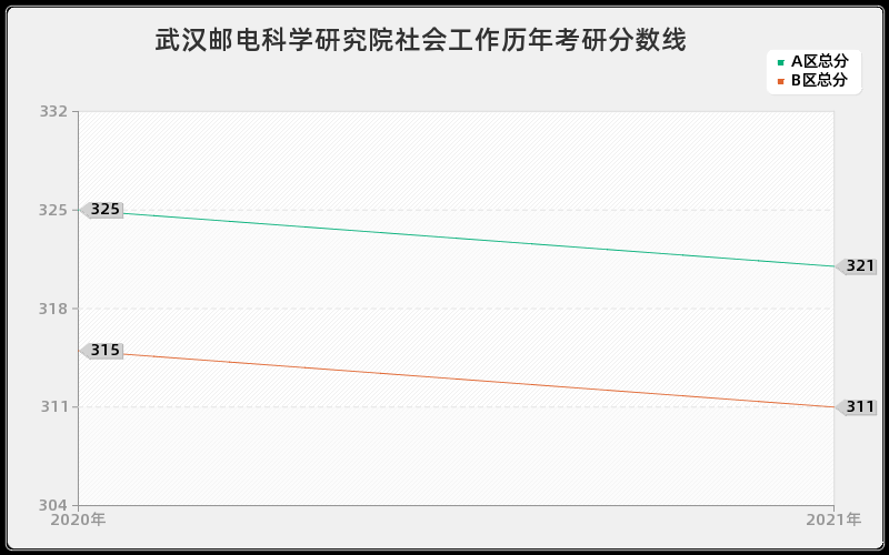 武汉邮电科学研究院社会工作分数线