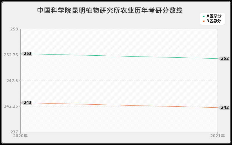 中国科学院昆明植物研究所农业分数线