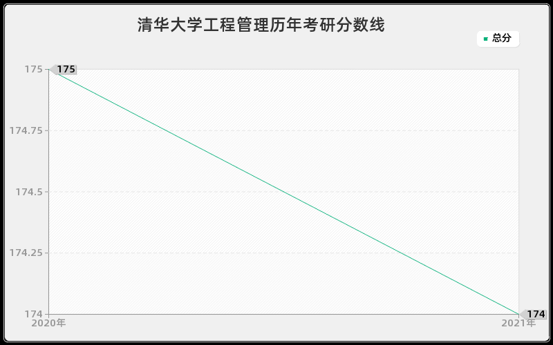 清华大学工程管理分数线