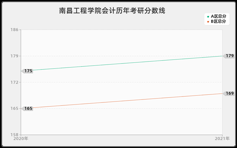 南昌工程学院会计分数线