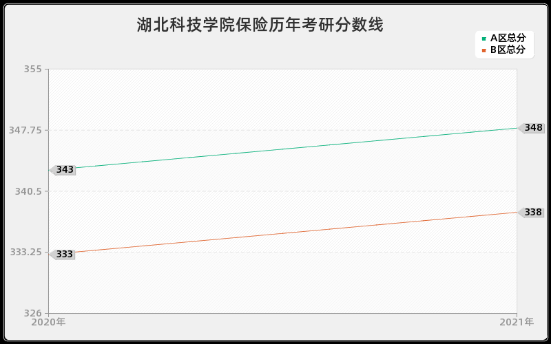 湖北科技学院保险分数线