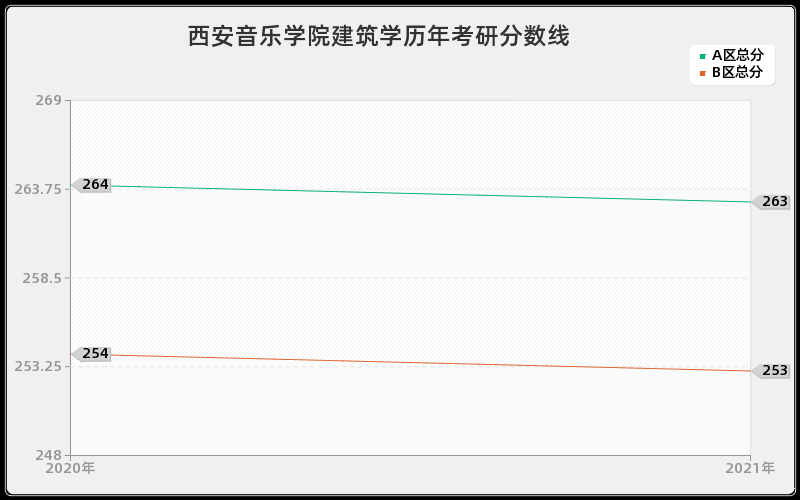 西安音乐学院建筑学分数线