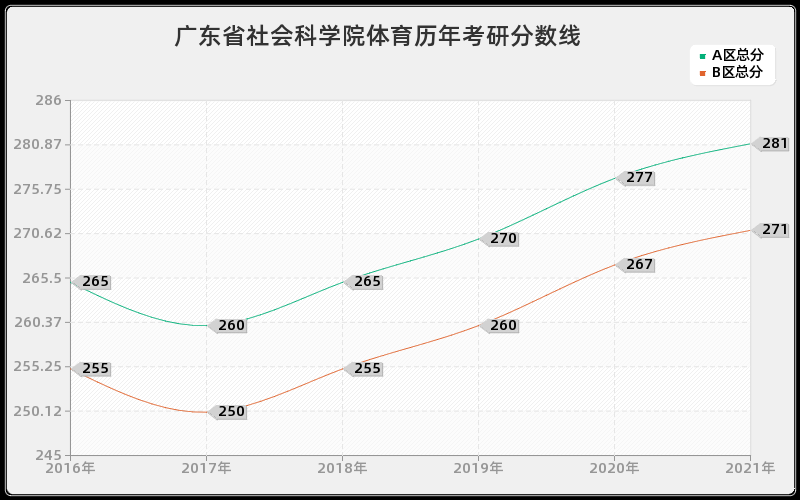 广东省社会科学院体育分数线