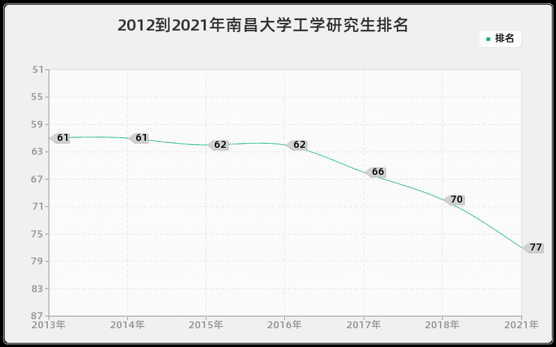 2012到2021年南昌大学工学研究生排名