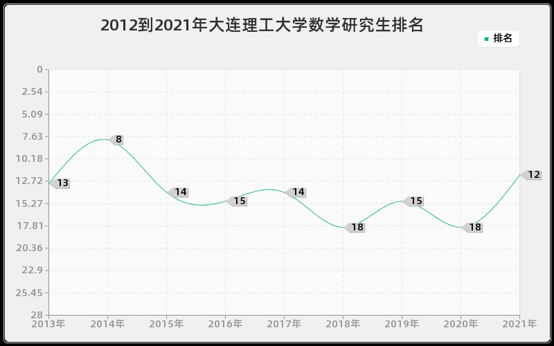 2012到2021年大连理工大学数学研究生排名