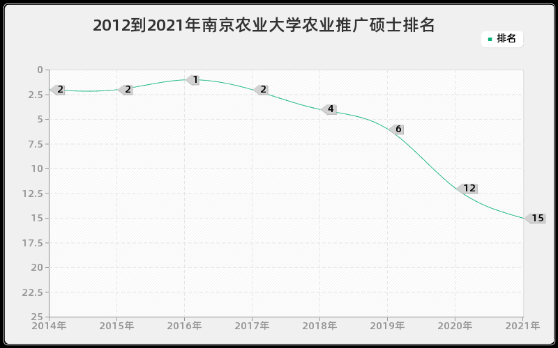 2012到2021年南京农业大学农业推广硕士排名