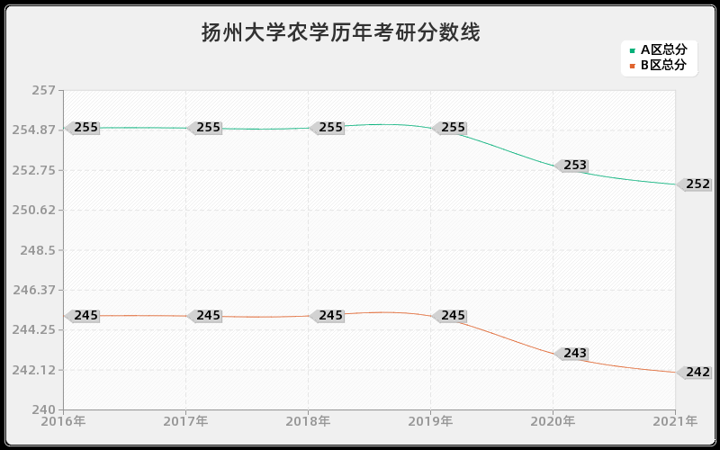 扬州大学农学分数线