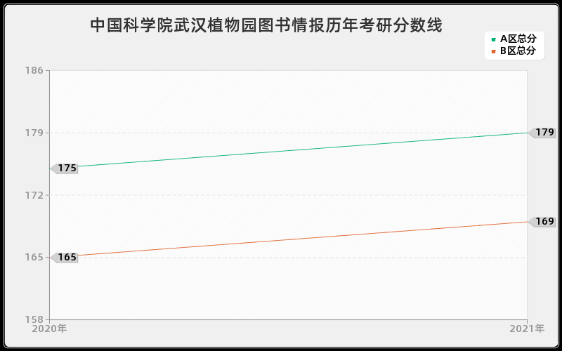 中国科学院武汉植物园图书情报分数线