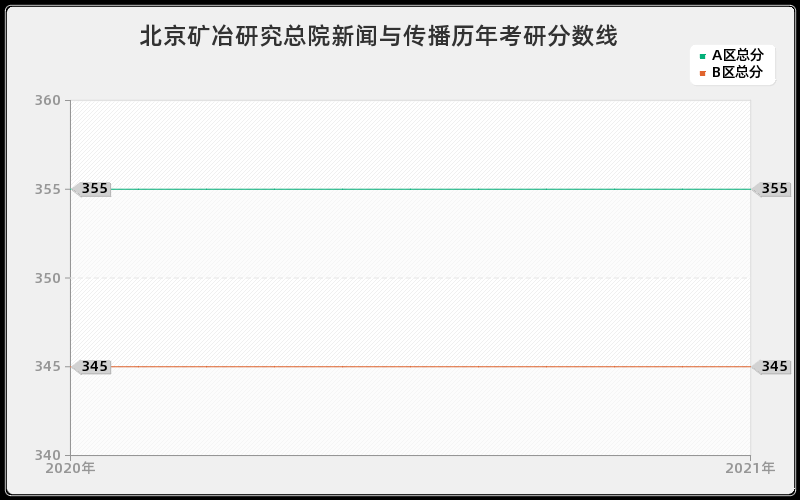 北京矿冶研究总院新闻与传播分数线