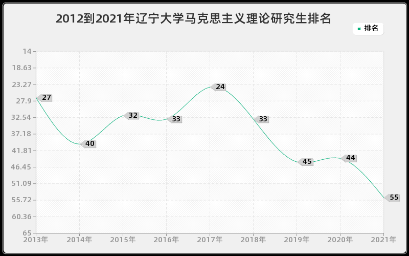 2012到2021年辽宁大学马克思主义理论研究生排名