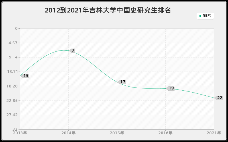 2012到2021年吉林大学中国史研究生排名