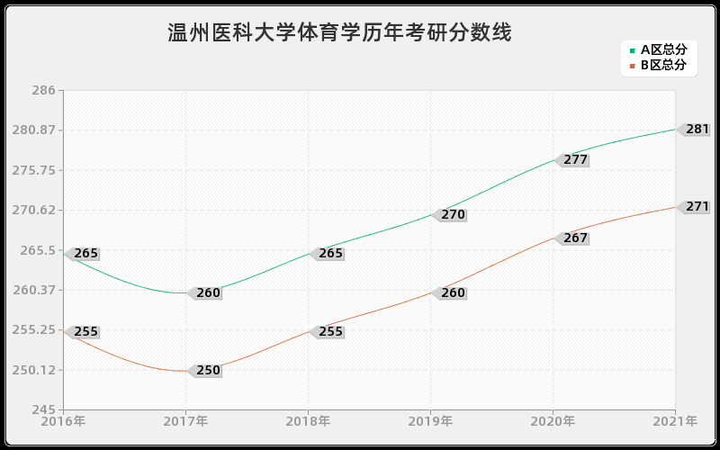 温州医科大学体育学分数线