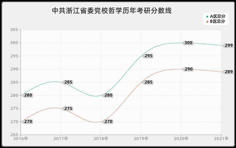 中共浙江省委党校哲学分数线