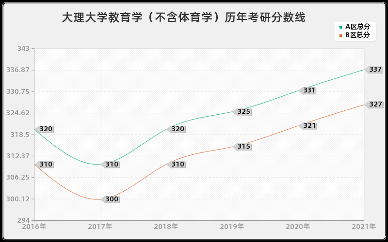 大理大学教育学（不含体育学）分数线